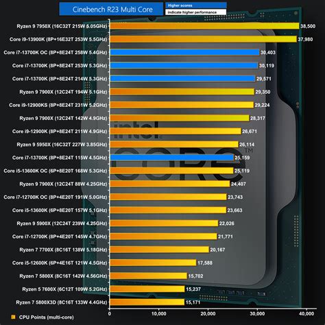 Cinebench R23 processor performance rankings, specifications .